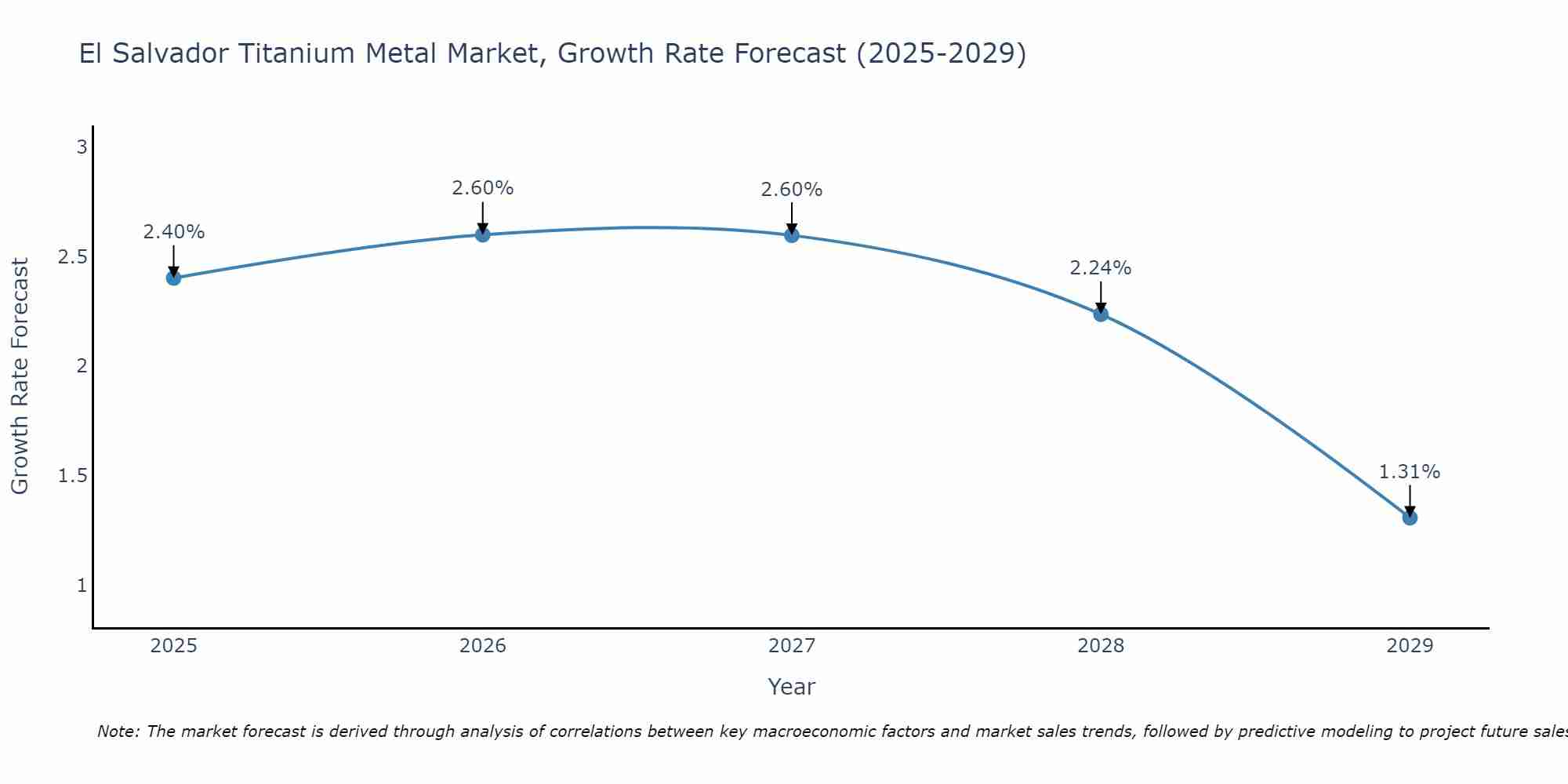 El Salvador Titanium Metal Market Growth Rate